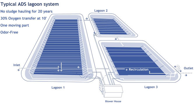 ADS-Three Cell System