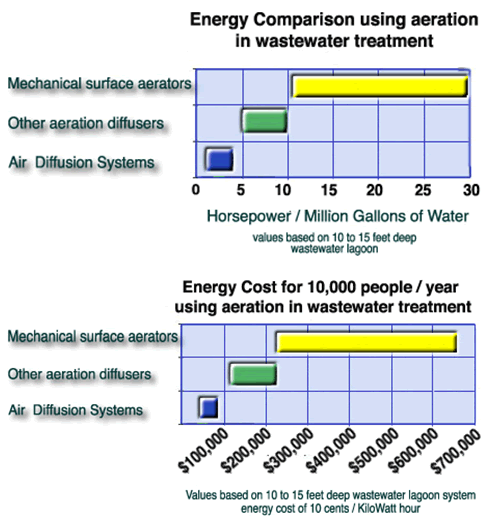 comparison chart wastewater