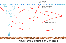 aeration